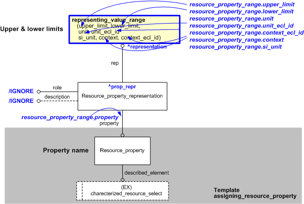 Figure 1 —  An EXPRESS-G representation of the Information model for resource_property_range