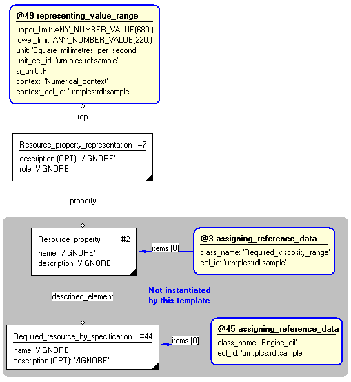 Figure 4 —  Entities instantiated by resource_property_range template