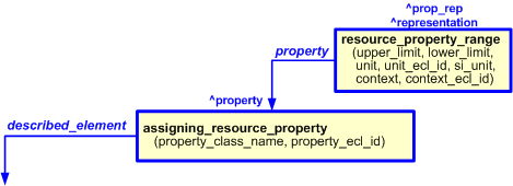 Figure 3 —  
                      The graphical representation of resource_property_range template, 
                      being assigned to template assigning_resource_property
                  