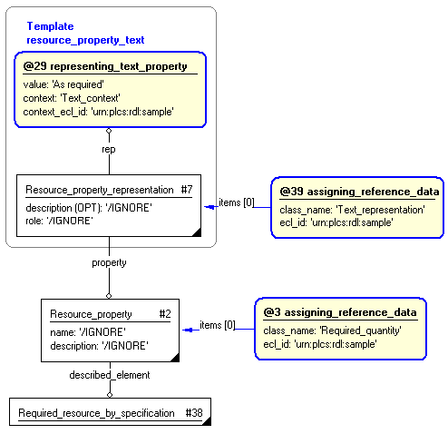 Figure 6 —  Characterization by role of resource_property_text template