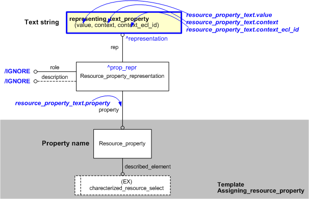 Figure 1 —  An EXPRESS-G representation of the Information model for resource_property_text