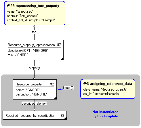 Figure 4 —  Entities instantiated by resource_property_text template