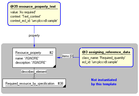 Figure 5 —  Instantiation of resource_property_text template
