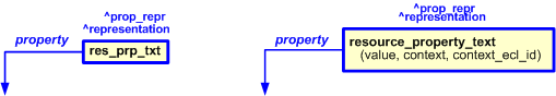 Figure 2 —  
                            The graphical representation of resource_property_text template
                        