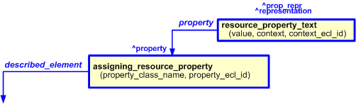 Figure 3 —  
                            The resource_property_text template used with assigning_resource_property template
                        