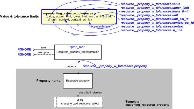 Figure 1 —  An EXPRESS-G representation of the Information model for resource_property_tolerance