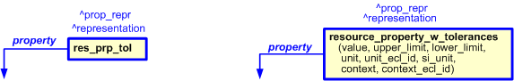 Figure 2 —  
                      The graphical representation of resource_property_tolerance template
                  