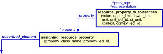 Figure 3 —  
                      The graphical representation of resource_property_tolerance template, 
                      being assigned to template assigning_resource_property
                  