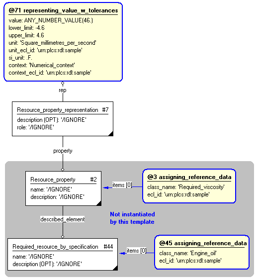Figure 4 —  Entities instantiated by resource_property_w_tolerances template