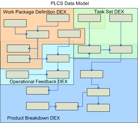 Figure 1 —  DEXs illustrated as overlapping subsets of ISO 1030-239 PLCS information model