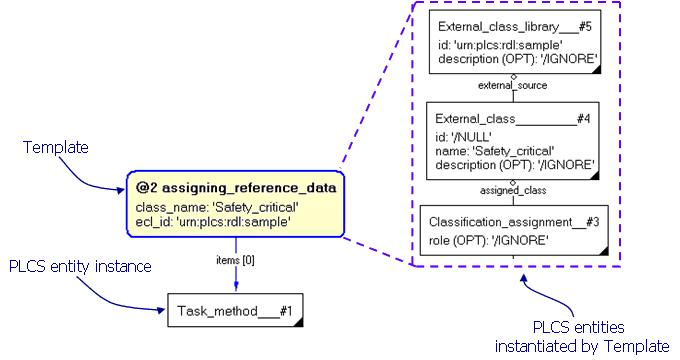 Figure 1 —  
        The Template "assigning_reference_data", to the left, 
        is used to classify a Task_method as "Safety_critical". 
        The Template icon represents the instantiation of the three entity instances in the blue box to the right
      