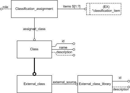 Figure 2 —  Entities to be instantiated by assigning_reference_data Template