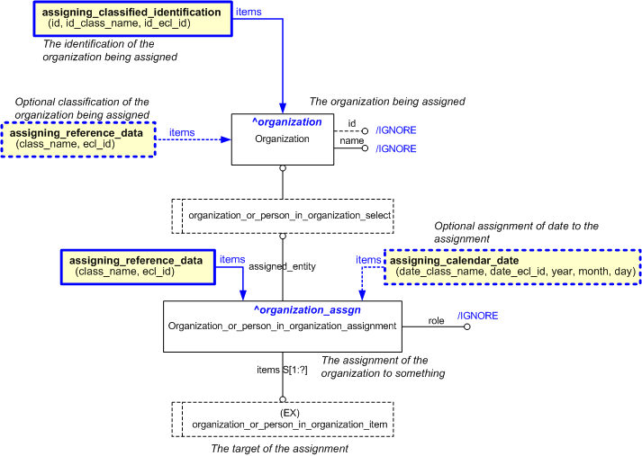 Figure 3 —  Graphical representation of assigning_organization Template