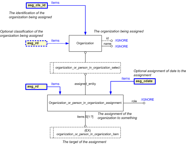 Figure 4 —  Graphical representation of assigning_organization Template