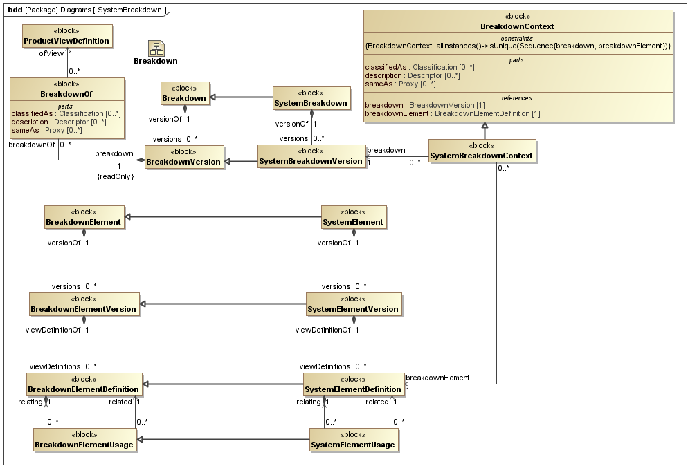 ../../../../../data/PLCS/psm_model/images/SysML_Block_Definition_Diagram__Diagrams__SystemBreakdown.png