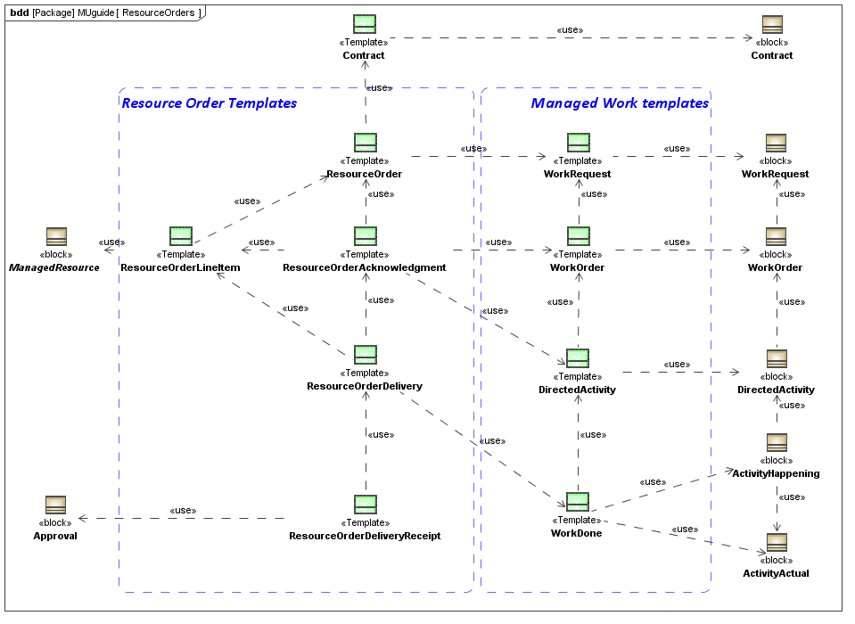 ../../../../../data/contexts/OASIS/model_usage_guides/ResourceOrder/images/ResourceOrders.png