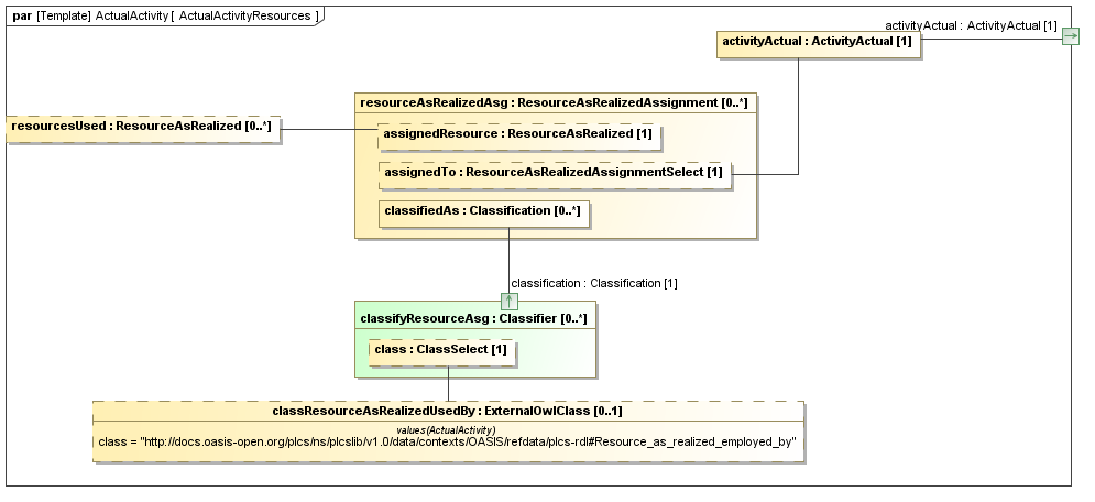 Binding diagram ActualActivityResources