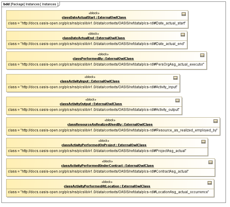 Instance diagram