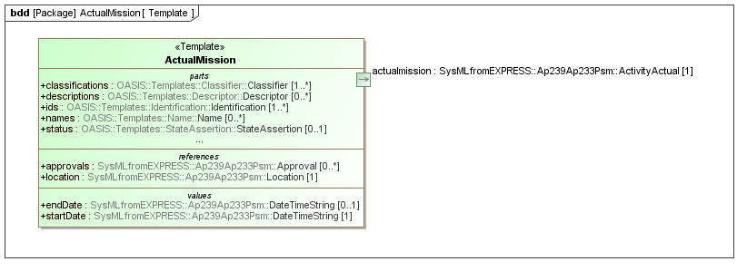 Template diagram