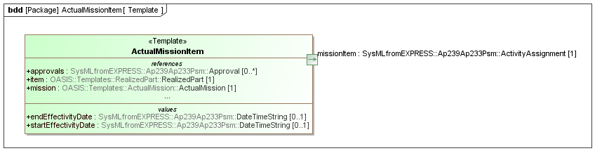 Template diagram