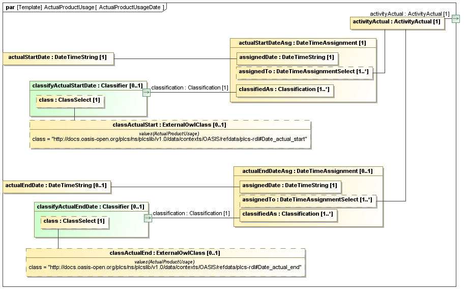 Binding diagram ActualProductUsageDate