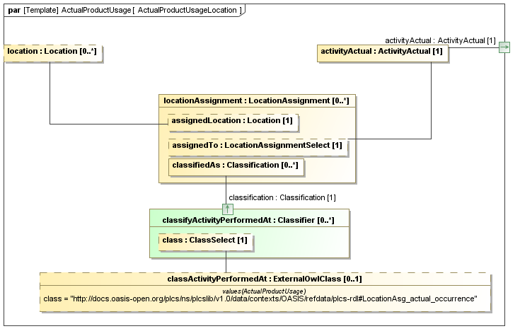 Binding diagram ActualProductUsageLocation