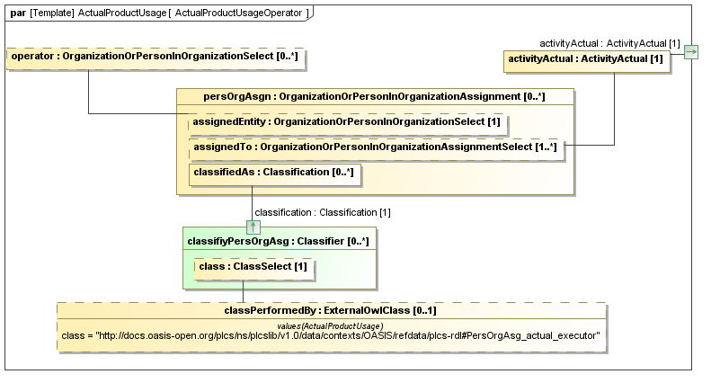 Binding diagram ActualProductUsageOperator