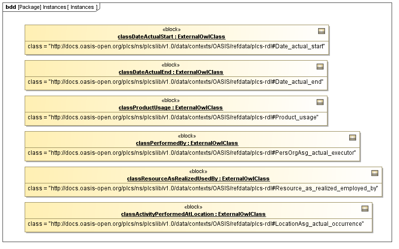 Instance diagram