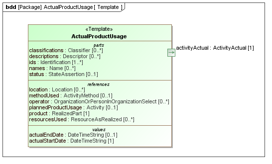 Template diagram