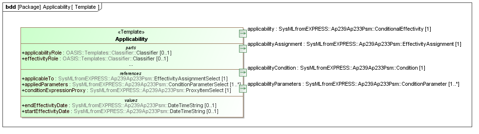 Template diagram