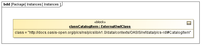 Instance diagram