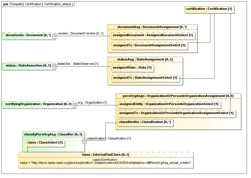 Binding diagram Certification_status