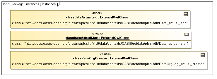 Instance diagram