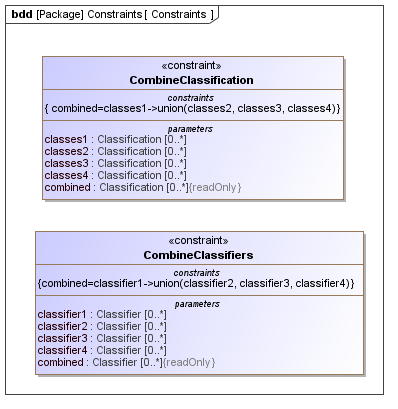 Constraints diagram