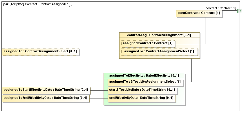 Binding diagram ContractAssignedTo