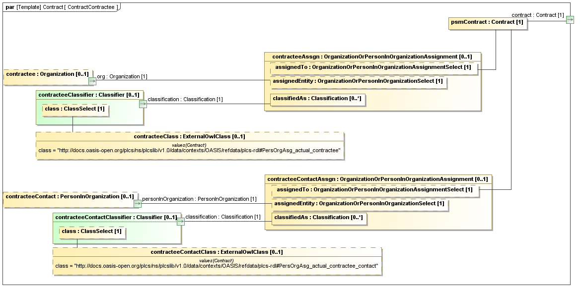 Binding diagram ContractContractee