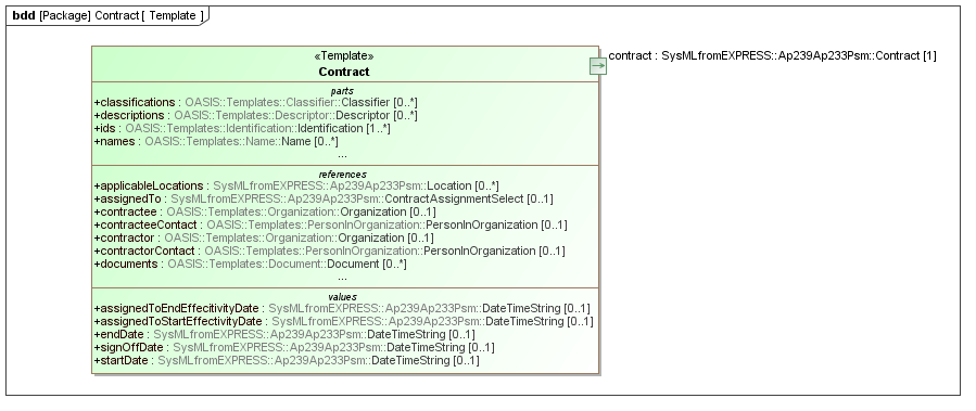 Template diagram