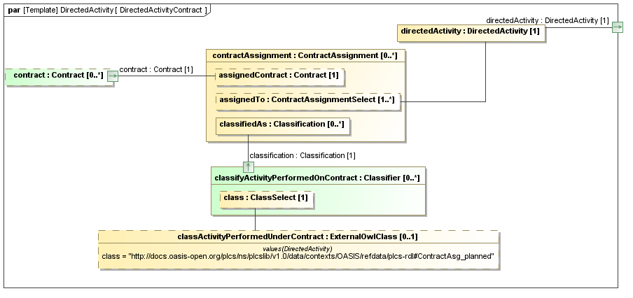 Binding diagram DirectedActivityContract