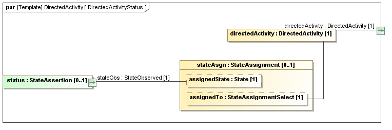 Binding diagram DirectedActivityStatus