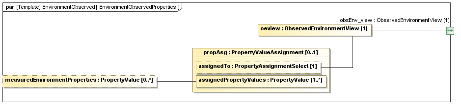 Binding diagram EnvironmentObservedProperties