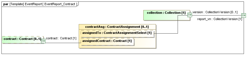 Binding diagram EventReport_Contract