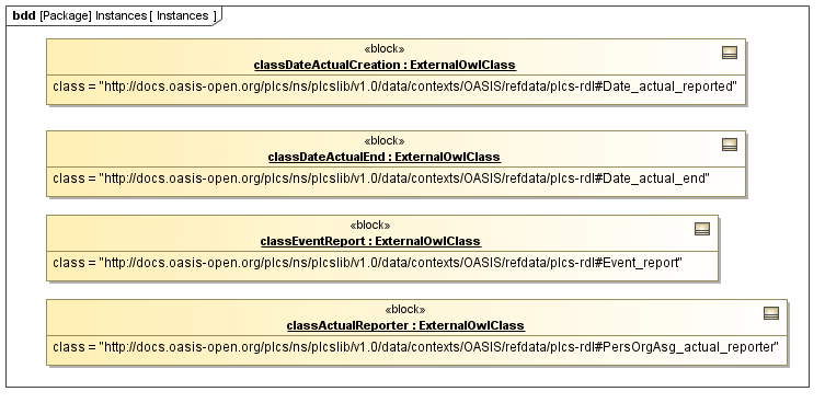 Instance diagram