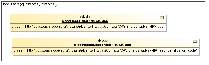 Instance diagram