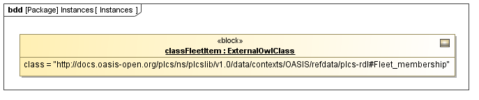 Instance diagram