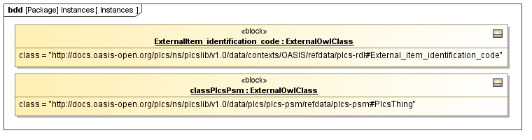 Instance diagram