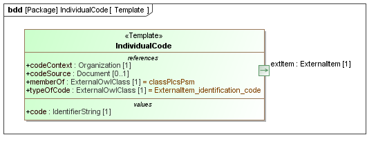 Template diagram