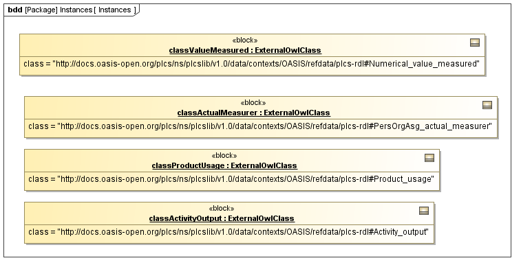 Instance diagram