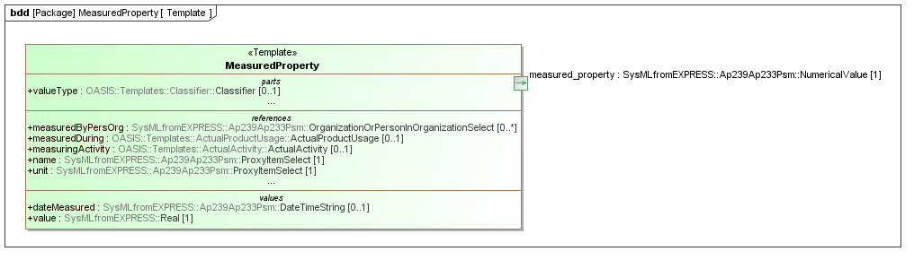 Template diagram