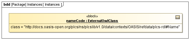 Instance diagram