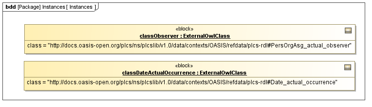 Instance diagram